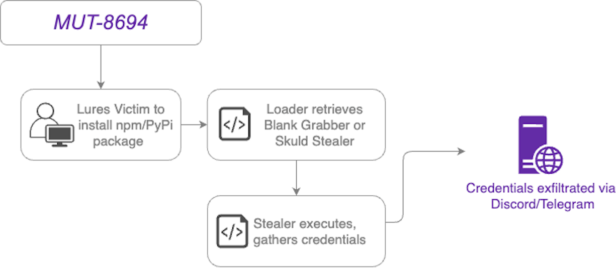 Attack flow diagram (click to enlarge)