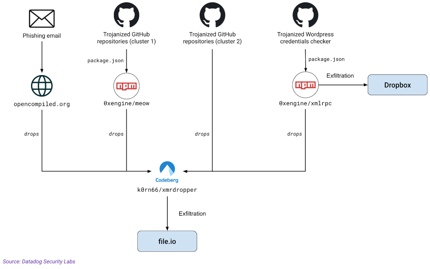 Attack graph of the MUT-1244 threat actor