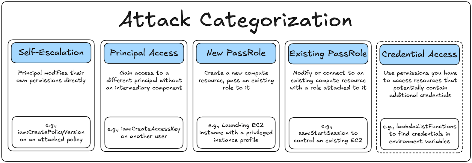 Attack categorization