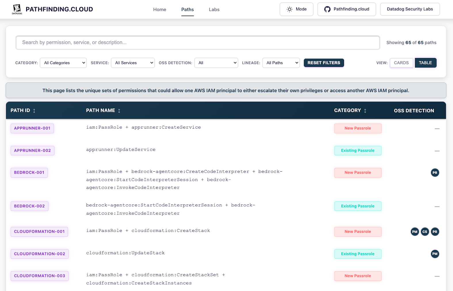 Privilege escalation path library