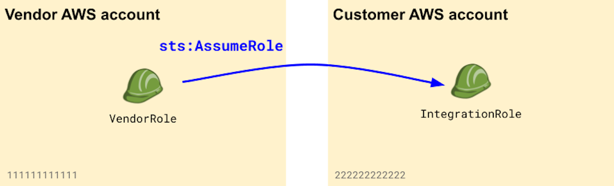 A vendor assuming roles into customers' AWS accounts (click to enlarge).