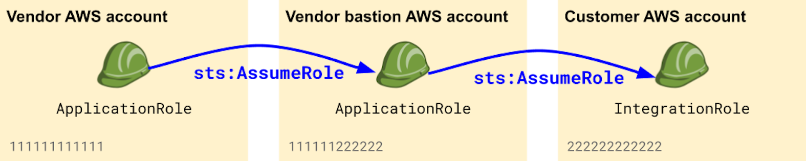 A vendor assuming roles into customers' AWS accounts through an AWS account bastion (click to enlarge).