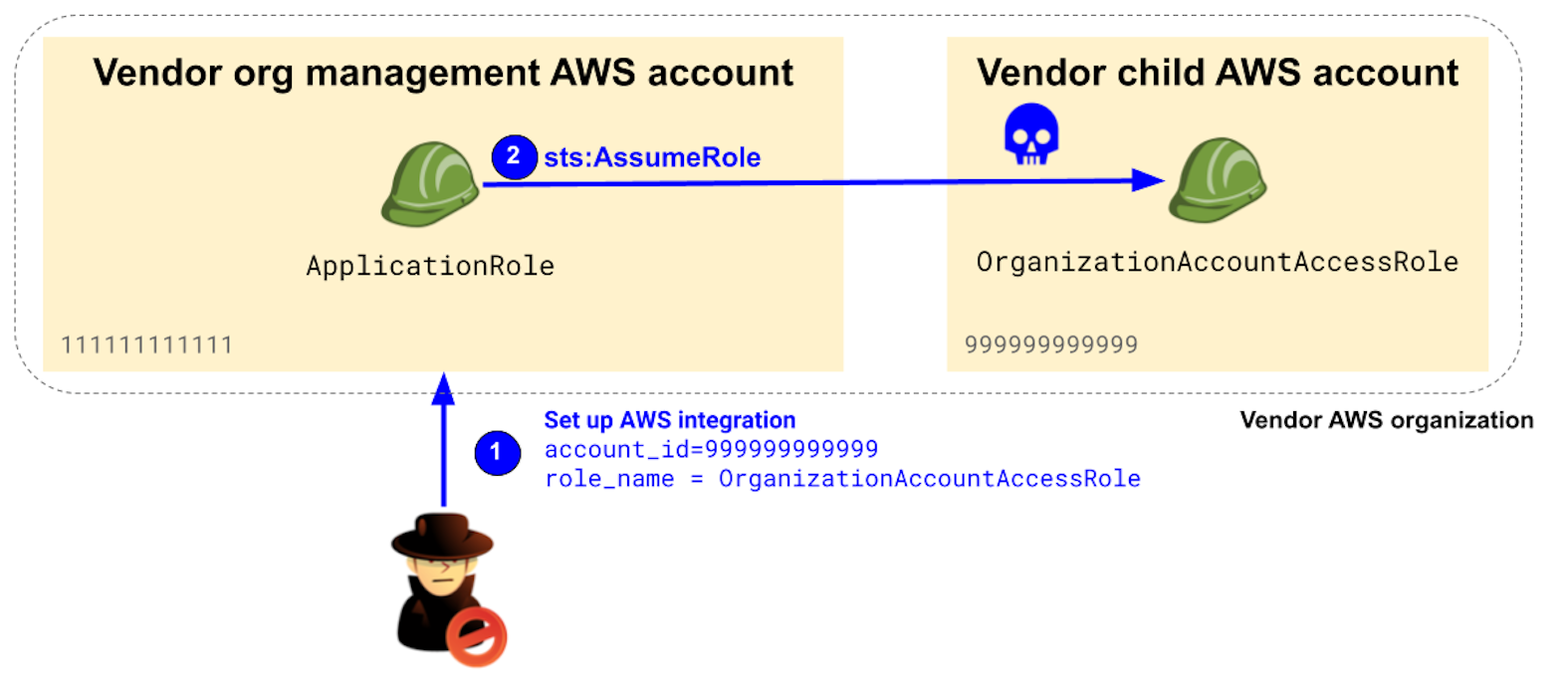 Risks of running integration workloads in an organization management account (click to enlarge).