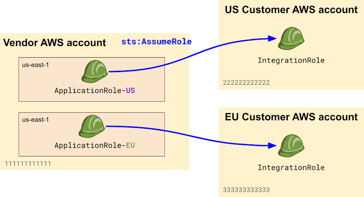 Using regional outbound roles (click to enlarge).