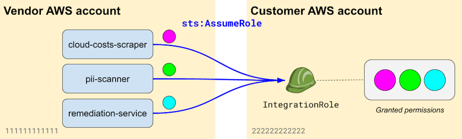 A microservices architecture from a vendor leveraging STS session policies (click to enlarge).