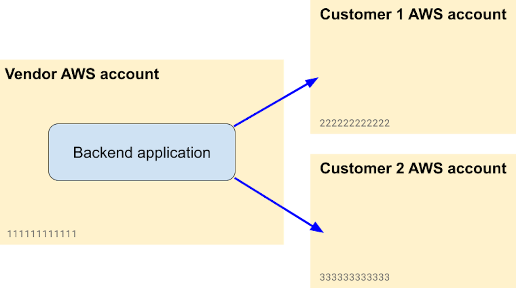 A vendor's backend application integrating with customers' AWS accounts (click to enlarge).