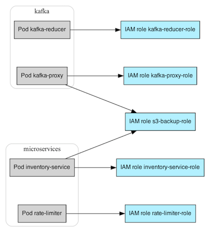 MKAT allows you to easily visualize which Kubernetes workloads have AWS permissions through IAM Roles for Service Accounts and EKS Pod Identity