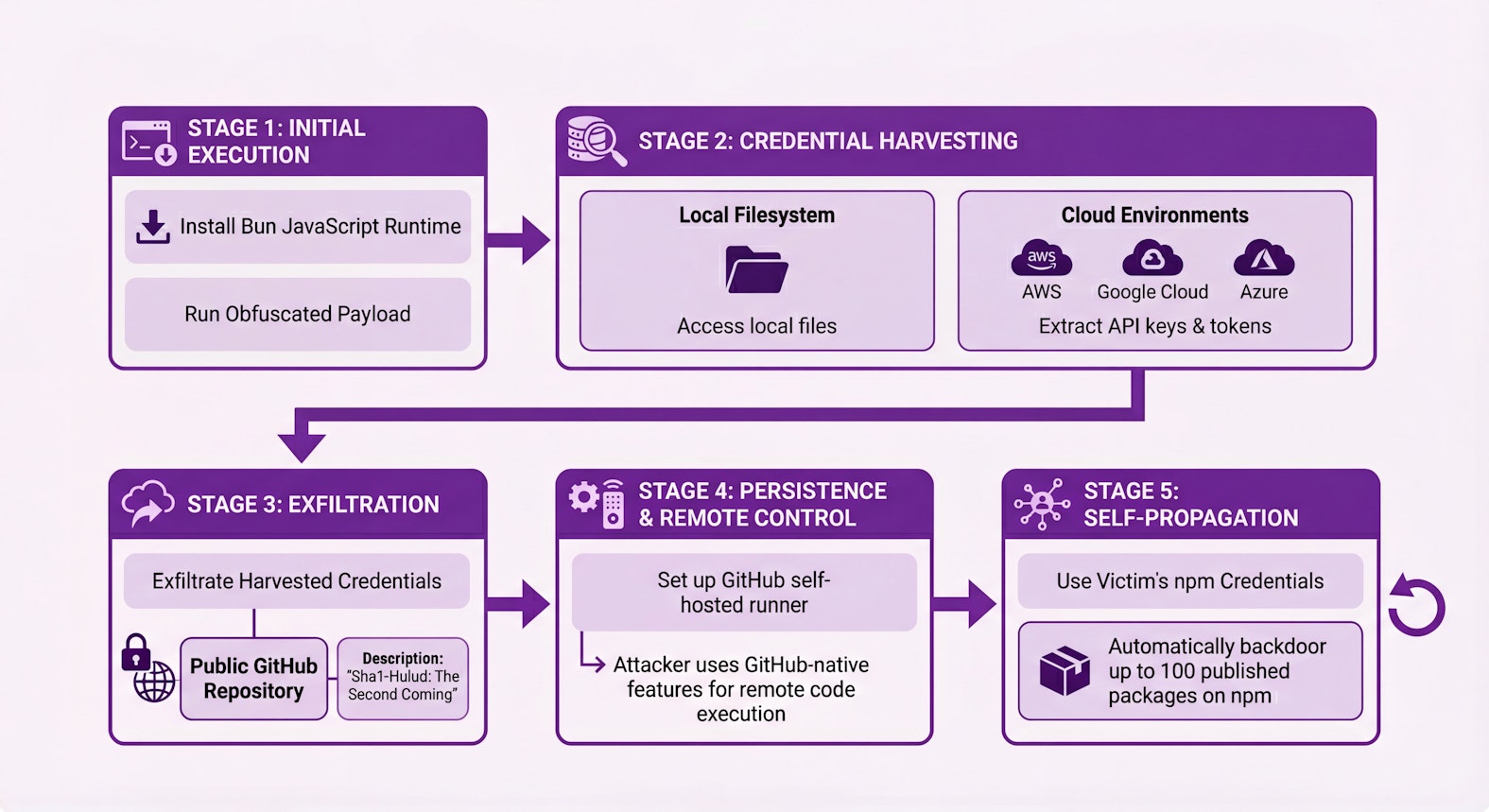 Attack flow of the malware (click to enlarge)
