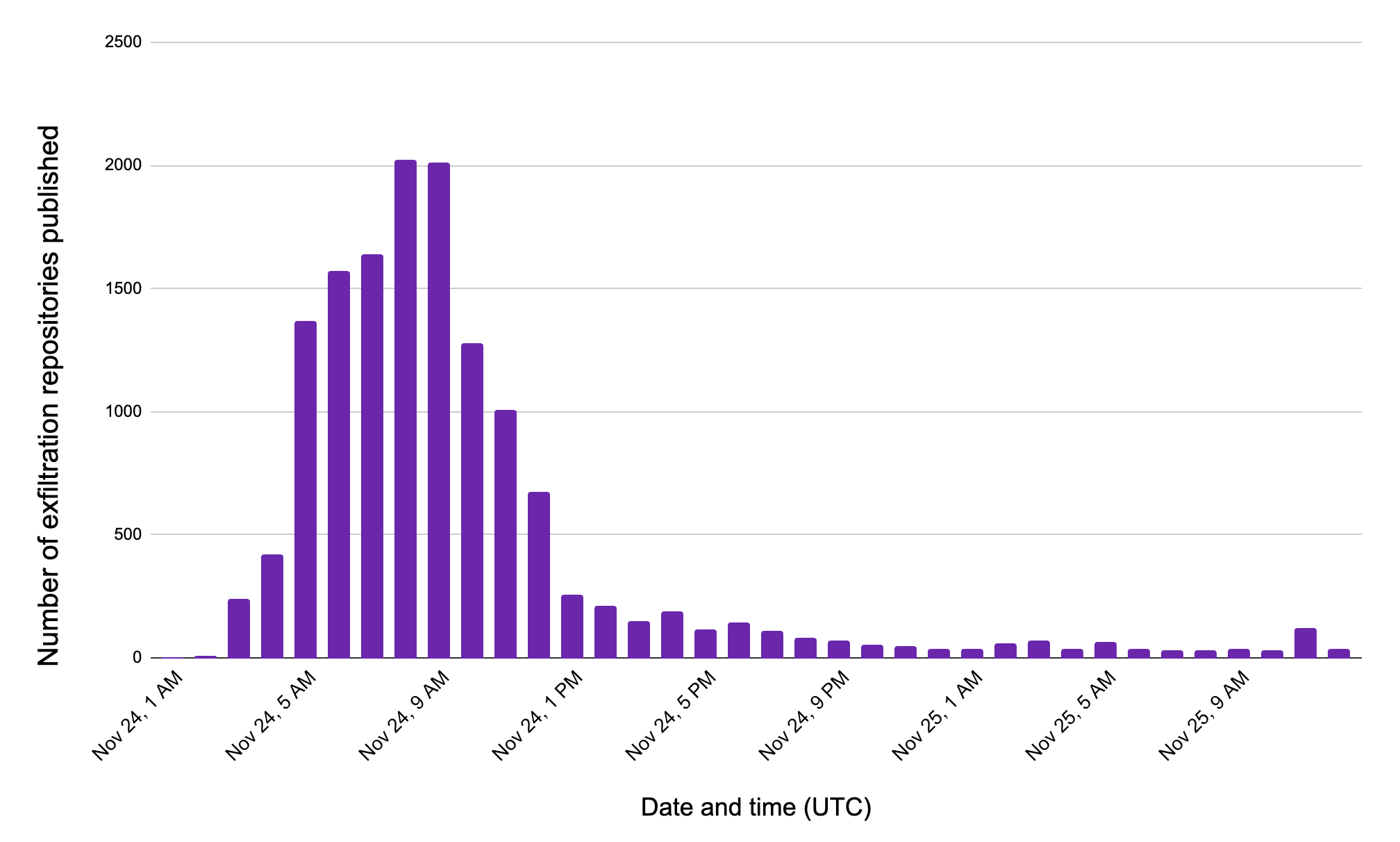 The Shai-Hulud 2.0 npm worm: analysis, and what you need to know | Datadog  Security Labs