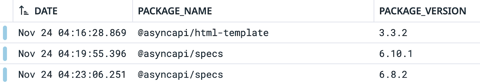 The attacker started by backdooring a number of @asyncio npm packages. Screenshot from our internal monitoring logs (click to enlarge). Times in UTC+1