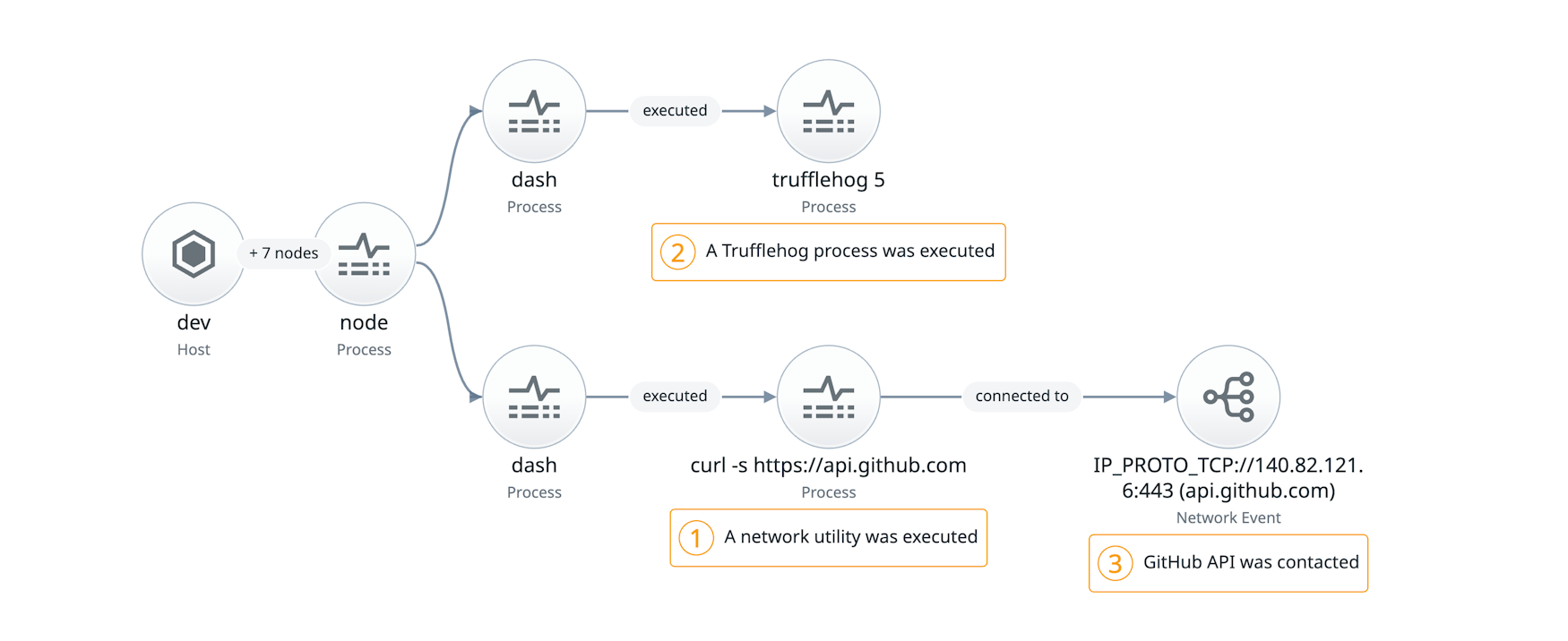 Sample process tree of a supply-chain attack involving a malicious npm package harvesting credentials and exfiltrating them using the GitHub API