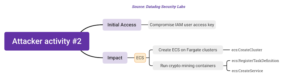Lessons On Secrets Security From Datadog Research