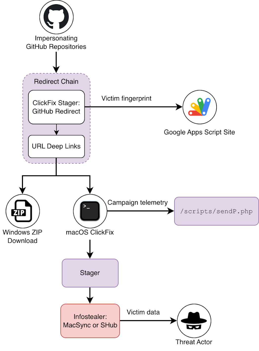 Overview of the ClickFix infostealer attack chain (click to enlarge)