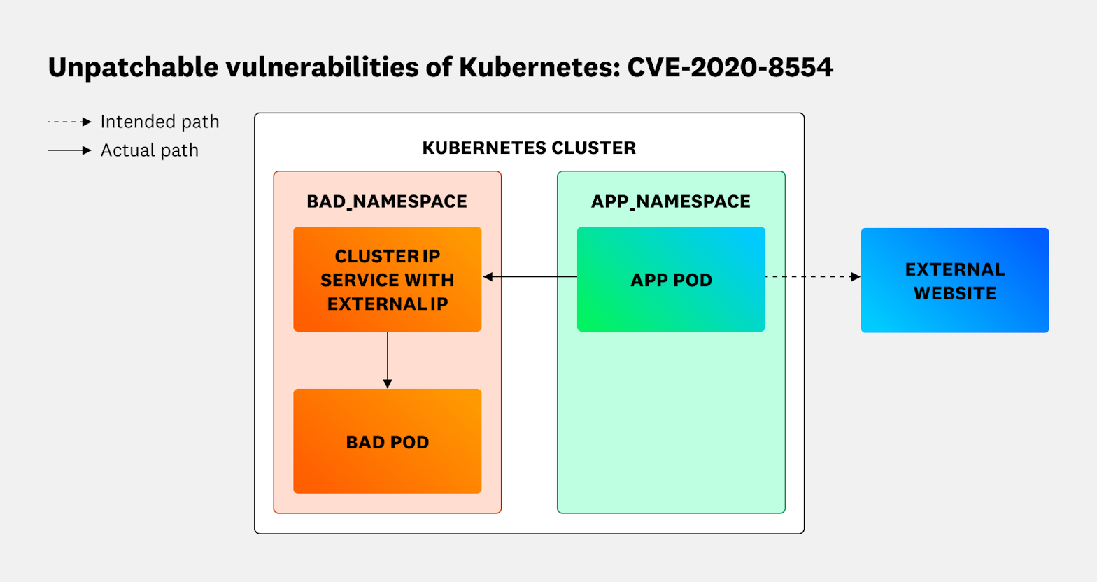 Traffic hijacking with CVE-2020-8554