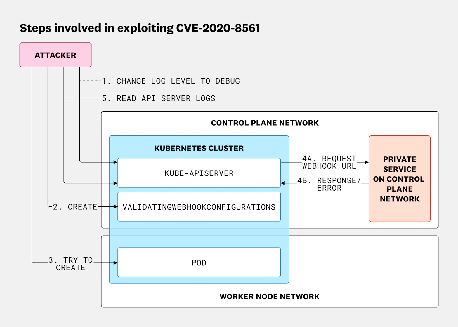 Attack flow for CVE-2020-8561