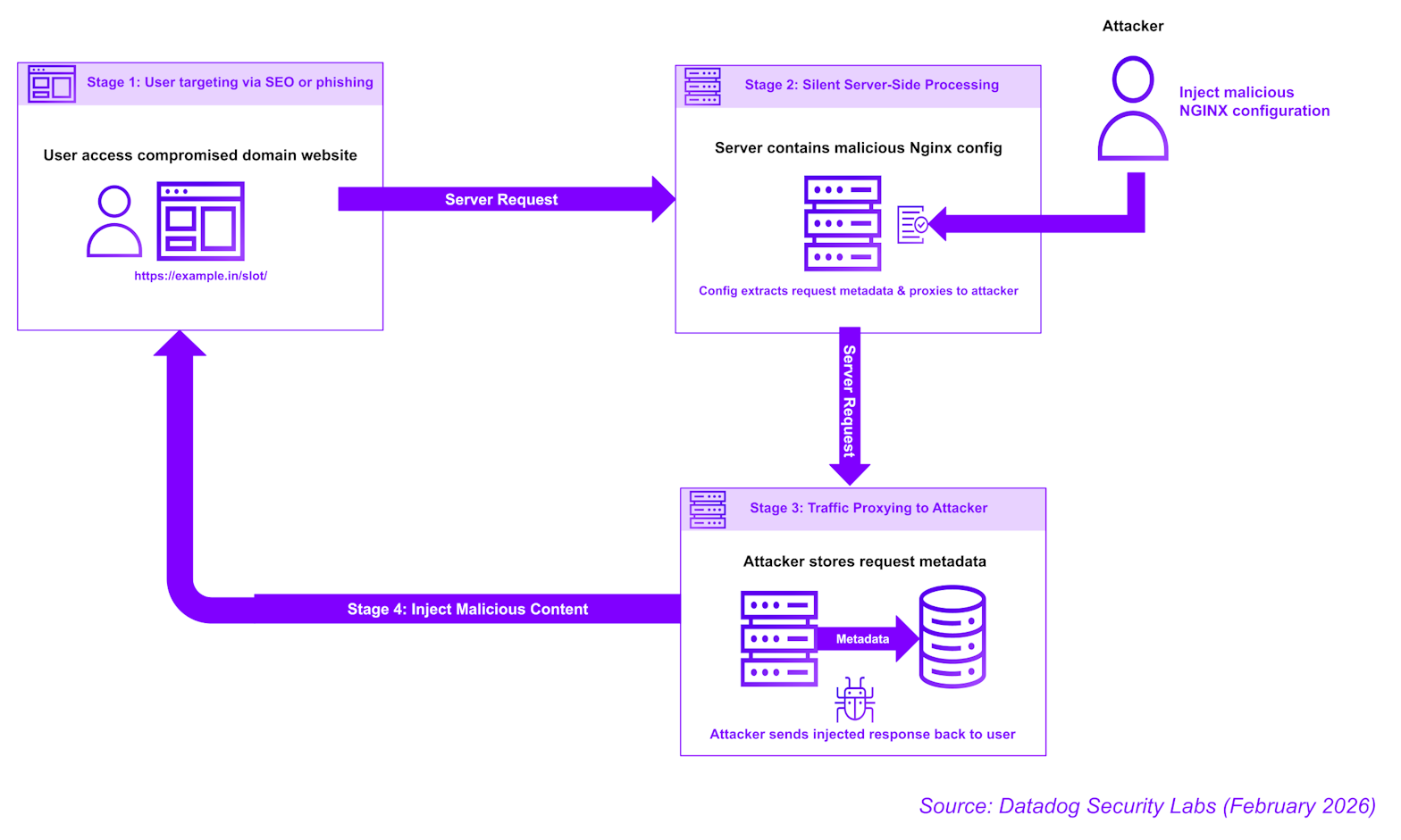 NGINX attack flow diagram showing how user requests are intercepted and routed through attacker-controlled servers (click to enlarge)